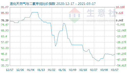 3月17日液化天然氣與二氯甲烷比價(jià)指數(shù)圖