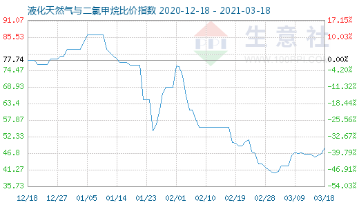 3月18日液化天然氣與二氯甲烷比價(jià)指數(shù)圖