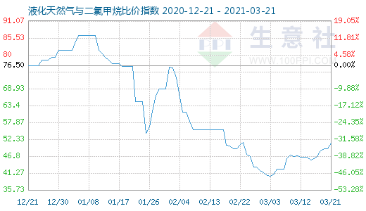 3月21日液化天然氣與二氯甲烷比價指數(shù)圖