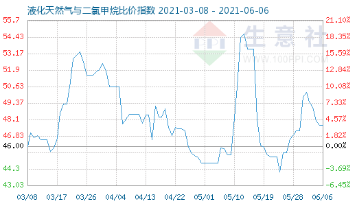 6月6日液化天然氣與二氯甲烷比價指數(shù)圖