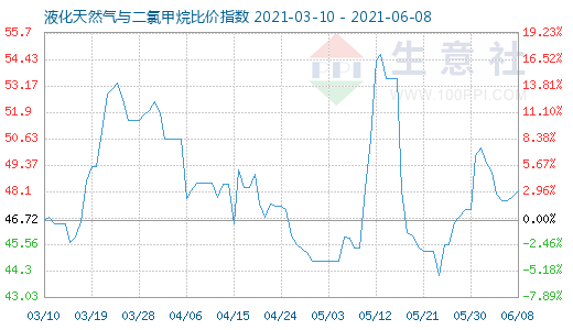 6月8日液化天然氣與二氯甲烷比價(jià)指數(shù)圖