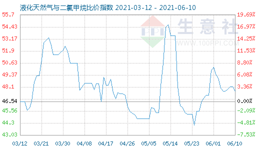 6月10日液化天然氣與二氯甲烷比價(jià)指數(shù)圖