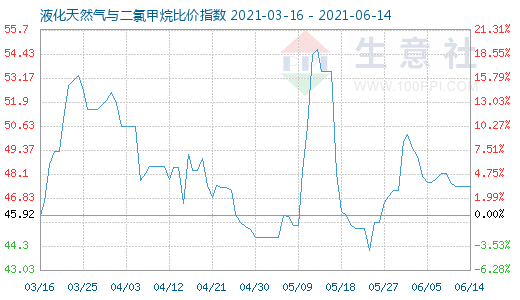 6月14日液化天然氣與二氯甲烷比價(jià)指數(shù)圖