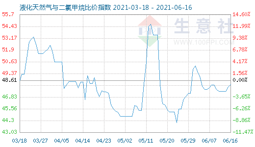 6月16日液化天然氣與二氯甲烷比價(jià)指數(shù)圖