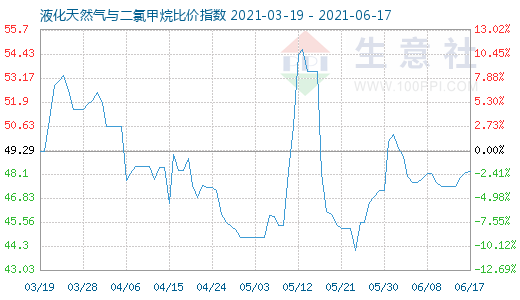 6月17日液化天然氣與二氯甲烷比價(jià)指數(shù)圖