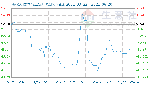 6月20日液化天然氣與二氯甲烷比價(jià)指數(shù)圖