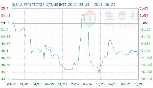 6月21日液化天然氣與二氯甲烷比價(jià)指數(shù)圖