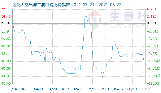 6月22日液化天然氣與二氯甲烷比價(jià)指數(shù)圖