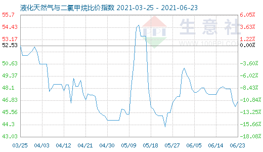 6月23日液化天然氣與二氯甲烷比價(jià)指數(shù)圖