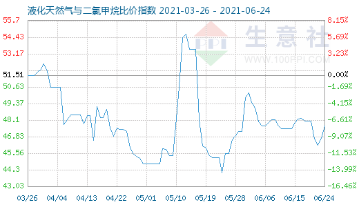 6月24日液化天然氣與二氯甲烷比價指數(shù)圖