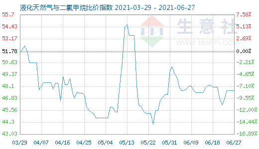 6月27日液化天然氣與二氯甲烷比價(jià)指數(shù)圖