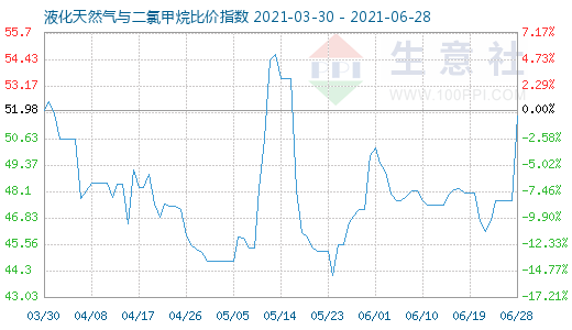 6月28日液化天然氣與二氯甲烷比價(jià)指數(shù)圖