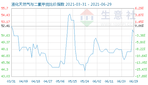 6月29日液化天然氣與二氯甲烷比價指數(shù)圖