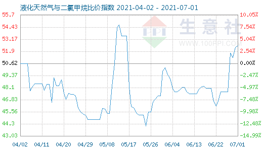 7月1日液化天然氣與二氯甲烷比價(jià)指數(shù)圖