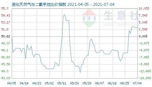 7月4日液化天然氣與二氯甲烷比價(jià)指數(shù)圖