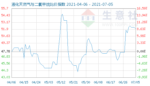 7月5日液化天然氣與二氯甲烷比價指數(shù)圖