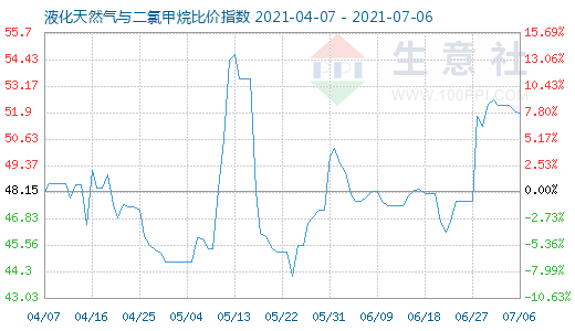 7月6日液化天然氣與二氯甲烷比價指數(shù)圖