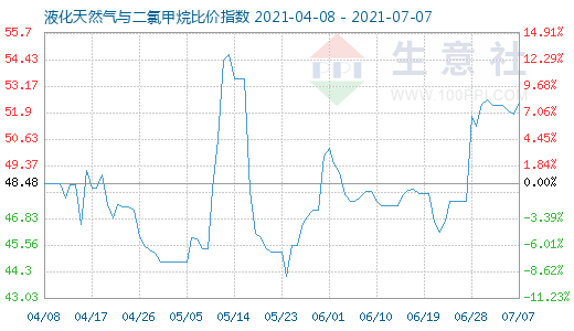 7月7日液化天然氣與二氯甲烷比價(jià)指數(shù)圖