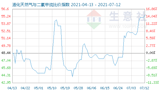 7月12日液化天然氣與二氯甲烷比價(jià)指數(shù)圖