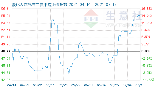 7月13日液化天然氣與二氯甲烷比價(jià)指數(shù)圖