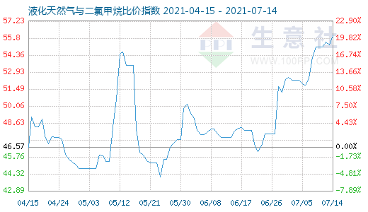 7月14日液化天然氣與二氯甲烷比價指數(shù)圖