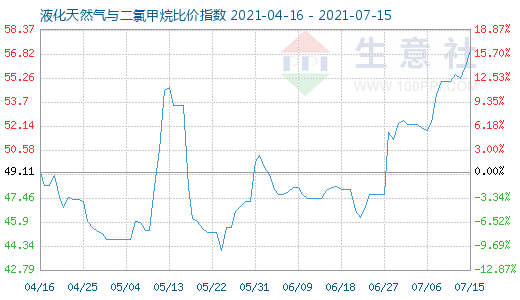 7月15日液化天然氣與二氯甲烷比價(jià)指數(shù)圖