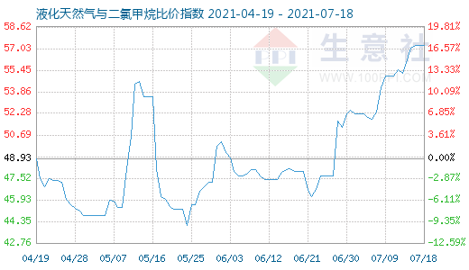 7月18日液化天然氣與二氯甲烷比價(jià)指數(shù)圖