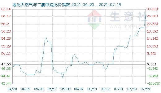 7月19日液化天然氣與二氯甲烷比價指數(shù)圖