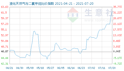 7月20日液化天然氣與二氯甲烷比價(jià)指數(shù)圖