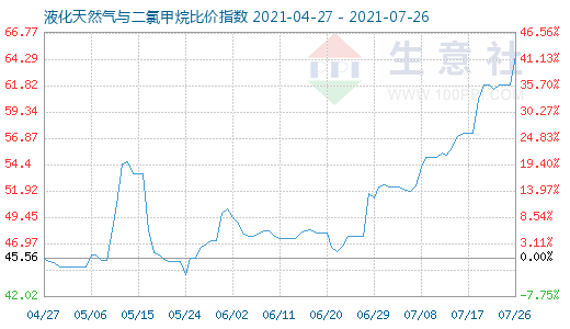 7月26日液化天然氣與二氯甲烷比價指數圖