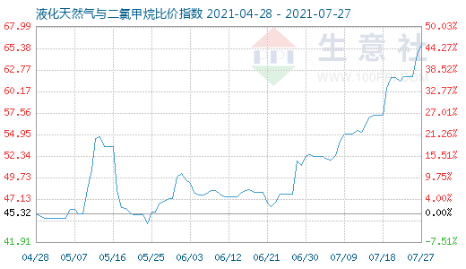 7月27日液化天然氣與二氯甲烷比價指數(shù)圖