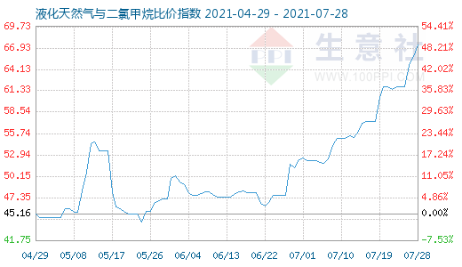 7月28日液化天然氣與二氯甲烷比價指數(shù)圖