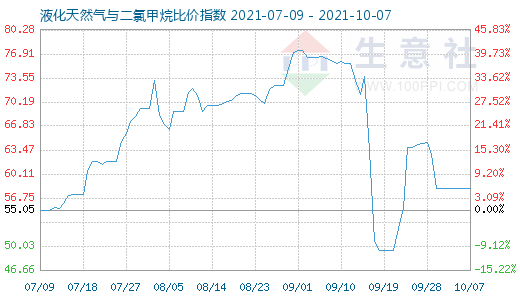 10月7日液化天然氣與二氯甲烷比價(jià)指數(shù)圖