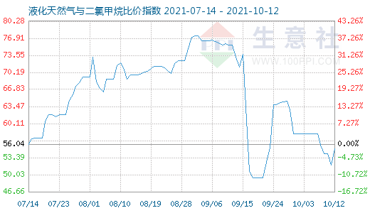 10月12日液化天然氣與二氯甲烷比價(jià)指數(shù)圖