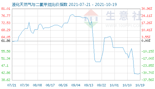 10月19日液化天然氣與二氯甲烷比價(jià)指數(shù)圖