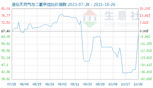 10月26日液化天然氣與二氯甲烷比價(jià)指數(shù)圖