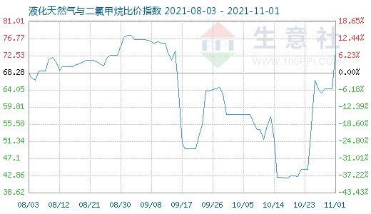 11月1日液化天然氣與二氯甲烷比價(jià)指數(shù)圖