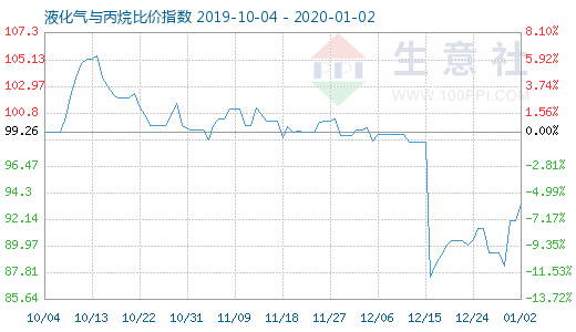 1月2日液化氣與丙烷比價指數(shù)圖