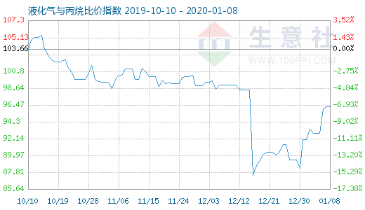 1月8日液化氣與丙烷比價(jià)指數(shù)圖