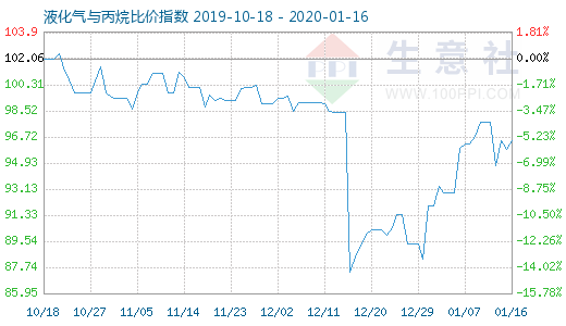 1月16日液化氣與丙烷比價指數(shù)圖