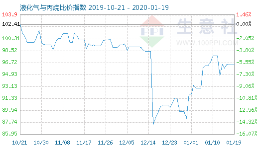 1月19日液化氣與丙烷比價(jià)指數(shù)圖