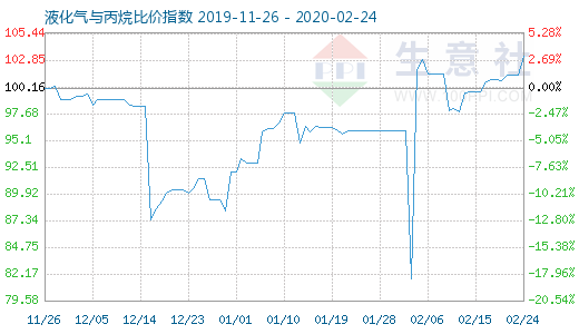 2月24日液化氣與丙烷比價指數(shù)圖