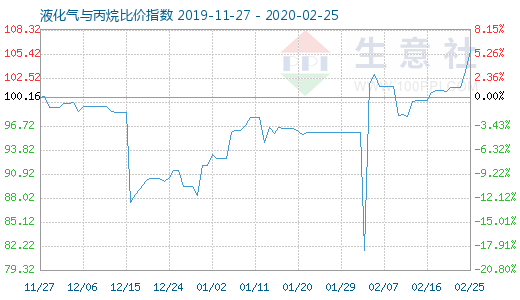 2月25日液化氣與丙烷比價指數(shù)圖