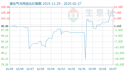 2月27日液化氣與丙烷比價(jià)指數(shù)圖