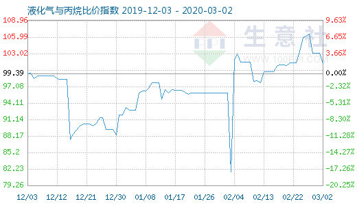 3月2日液化氣與丙烷比價(jià)指數(shù)圖