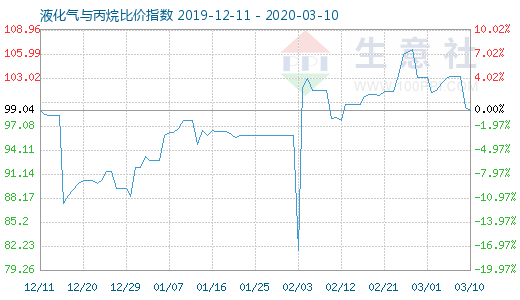 3月10日液化氣與丙烷比價指數(shù)圖