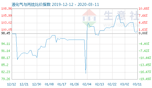 3月11日液化氣與丙烷比價(jià)指數(shù)圖