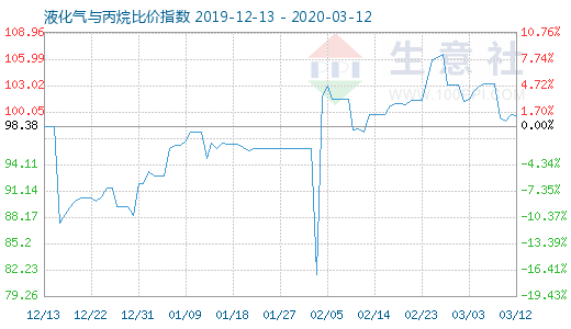 3月12日液化氣與丙烷比價指數(shù)圖