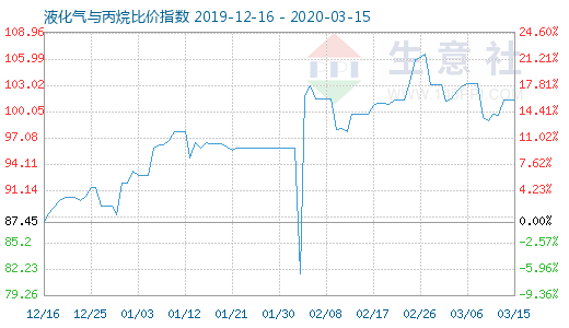 3月15日液化氣與丙烷比價指數(shù)圖