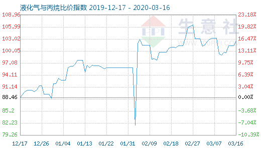 3月16日液化氣與丙烷比價指數(shù)圖